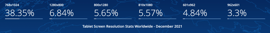 Statcounter Global Stats Tablet Screen Resolution Stats Worldwide December 2021