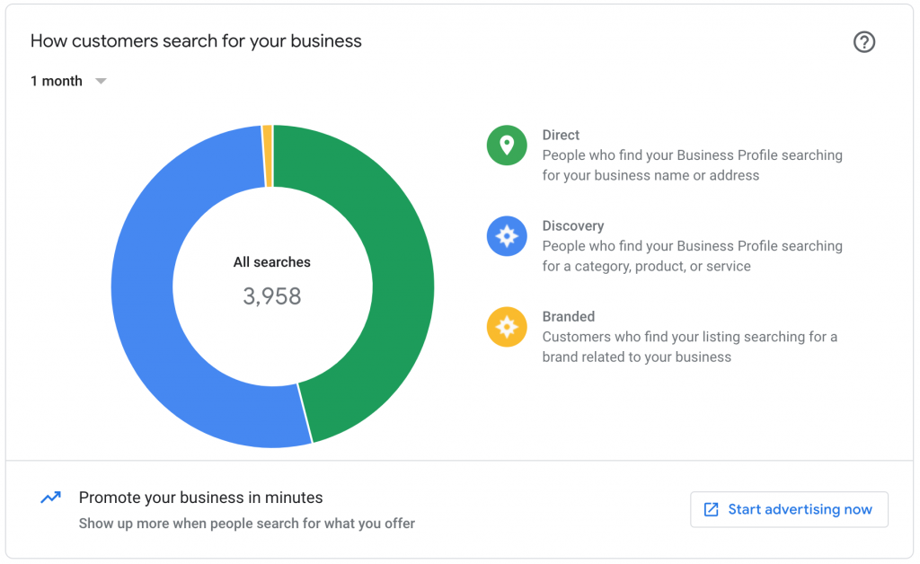 How Customers Search For Your Business