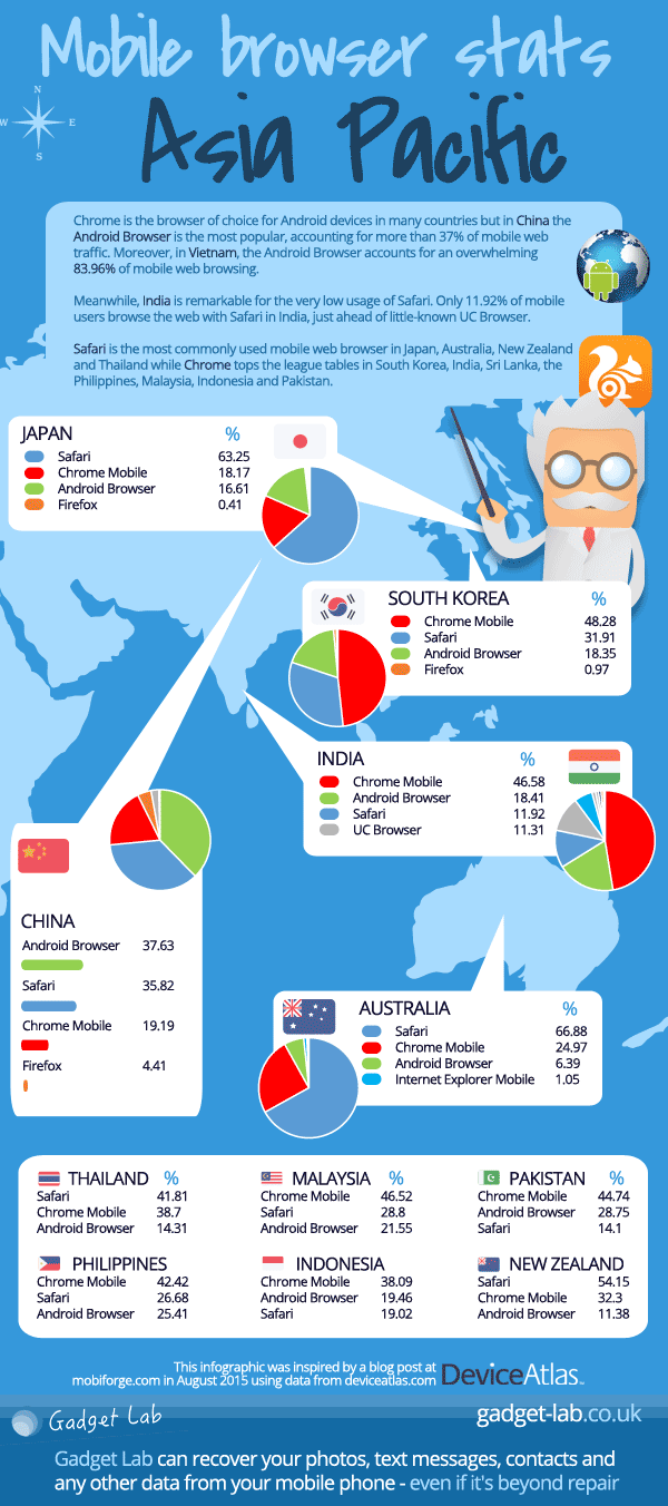 infographic of mobile browser stats in asia pacific