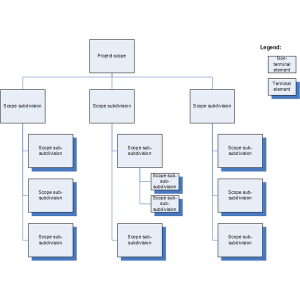 example of Work Breakdown Structure (WBS) diagram for project management