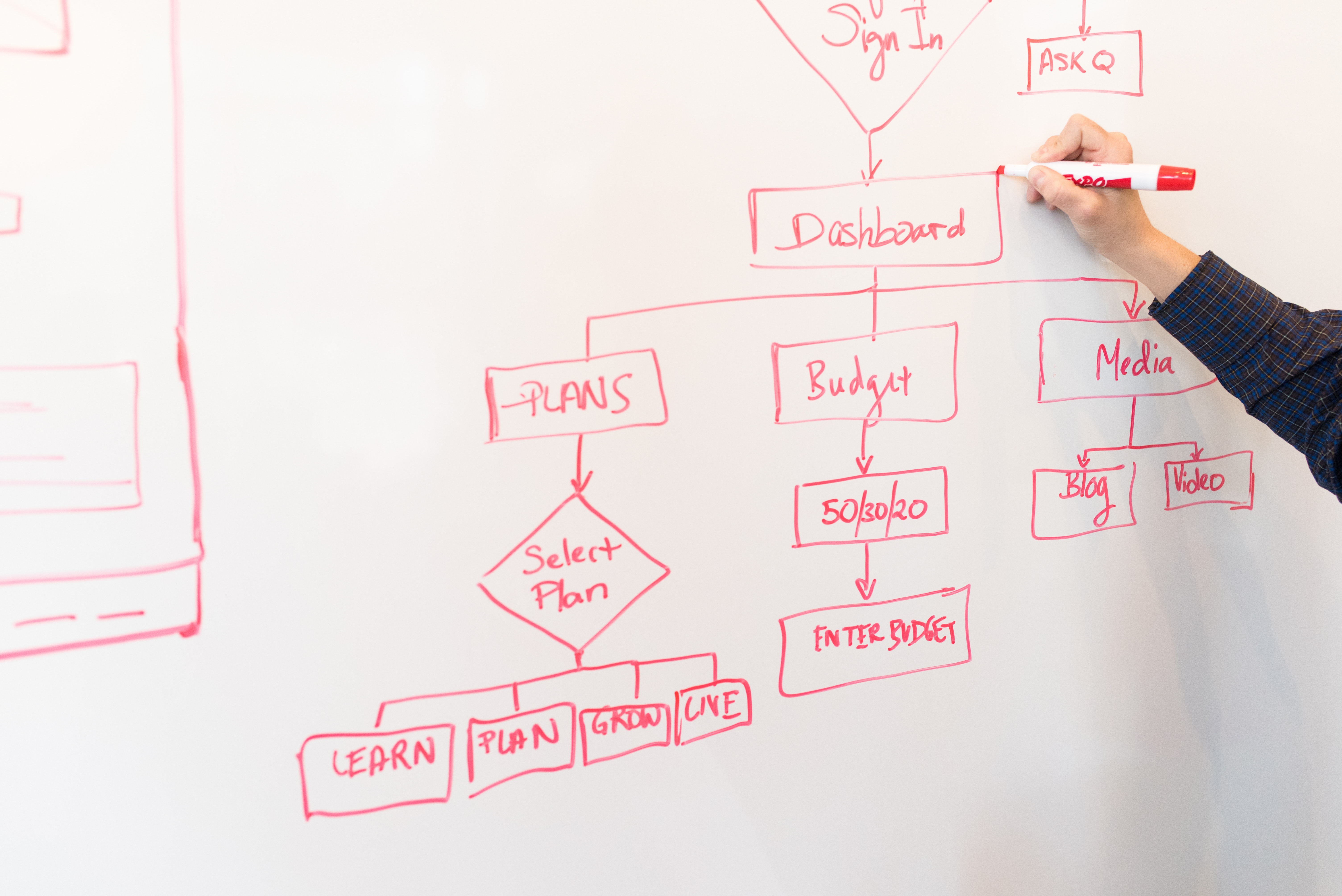 whiteboard with diagram for project management phases reference