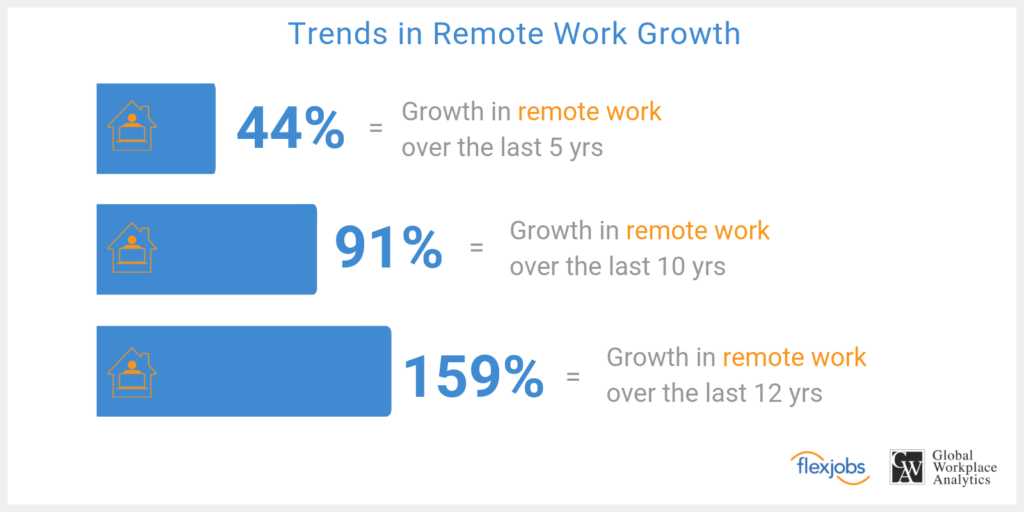 Graph of Remote Work