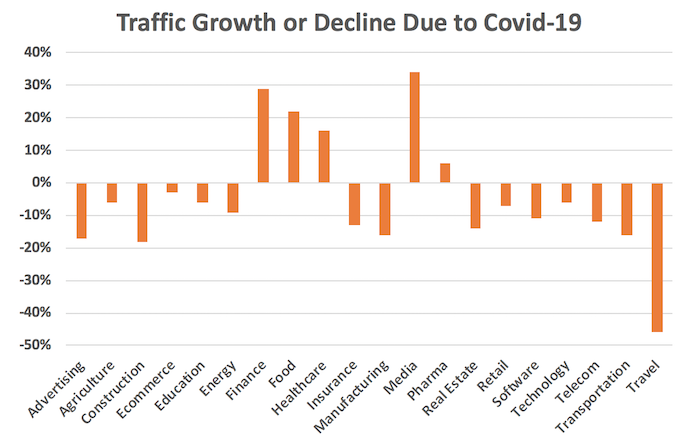Outsource SEO Experts to lessen traffic decline due to Covid-19