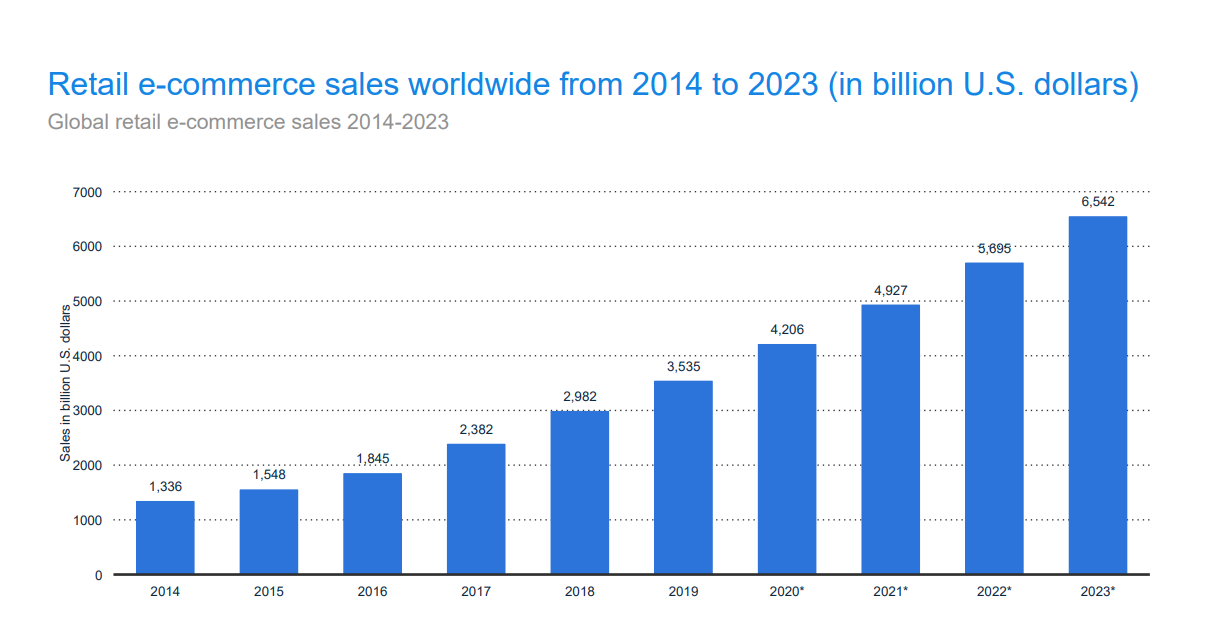 Graph showing Online and Offline Retail: E-commerce on the rise
