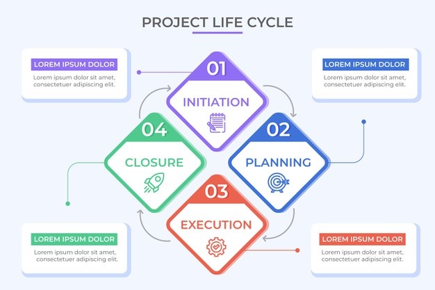 The Importance of Project Management Timeline Project Management Lifecycle
