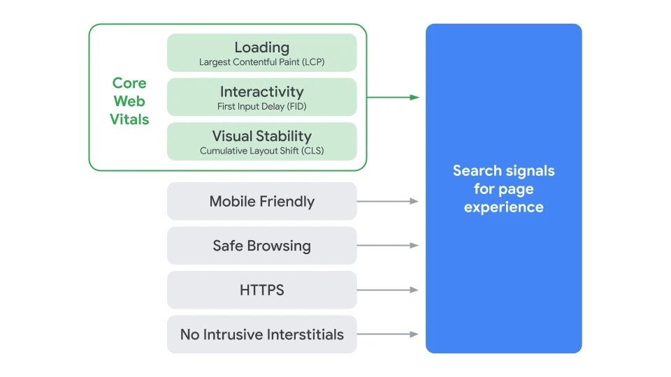 Why Page Experience is Important for Google Google Search Signals