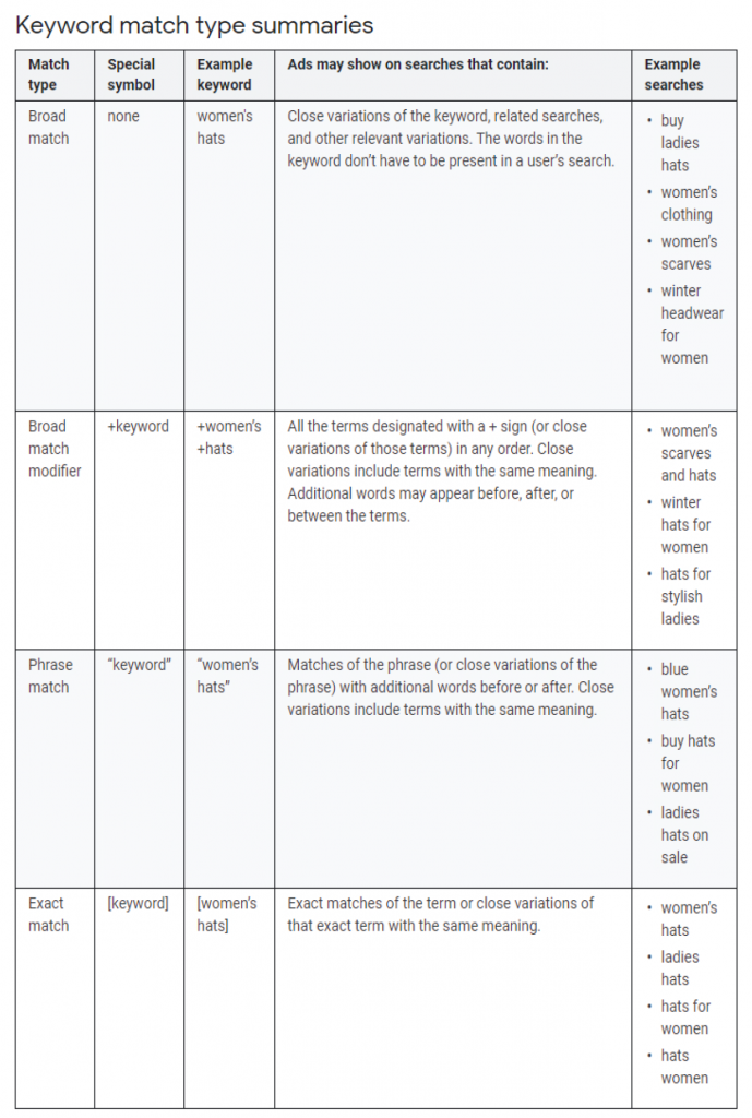 keyword match type summaries