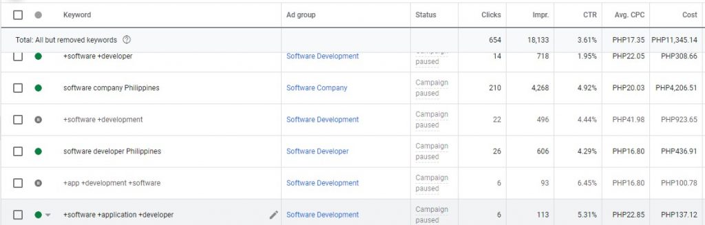 keyword performance of ads