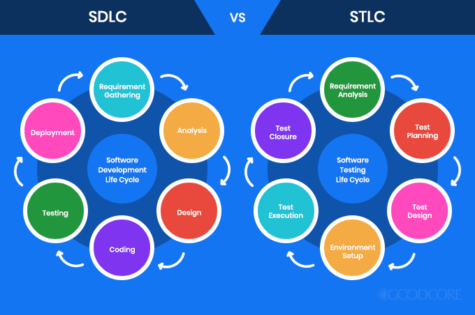 Why Evaluate Software Through Software Testing and QA SDLC versus STLC