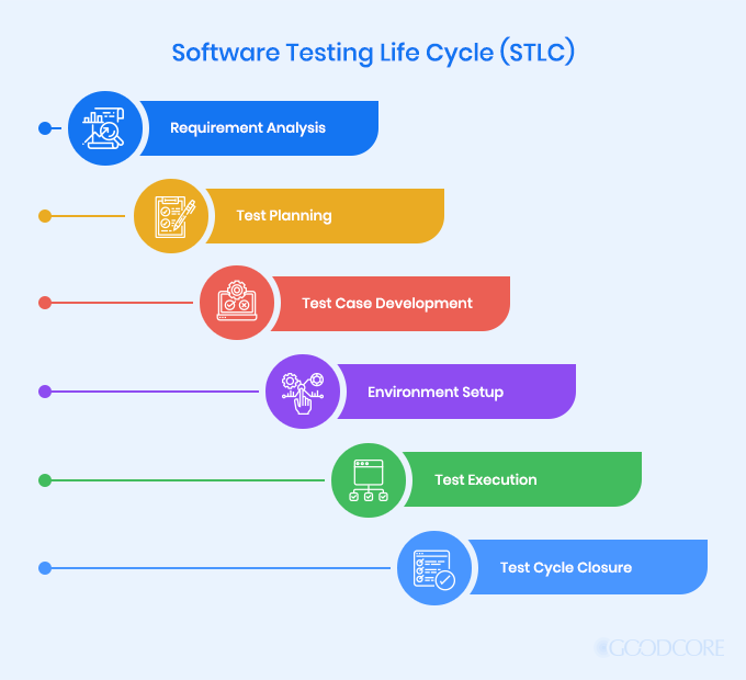 Why Evaluate Software Through Software Testing and QA Software Testing Life Cycle