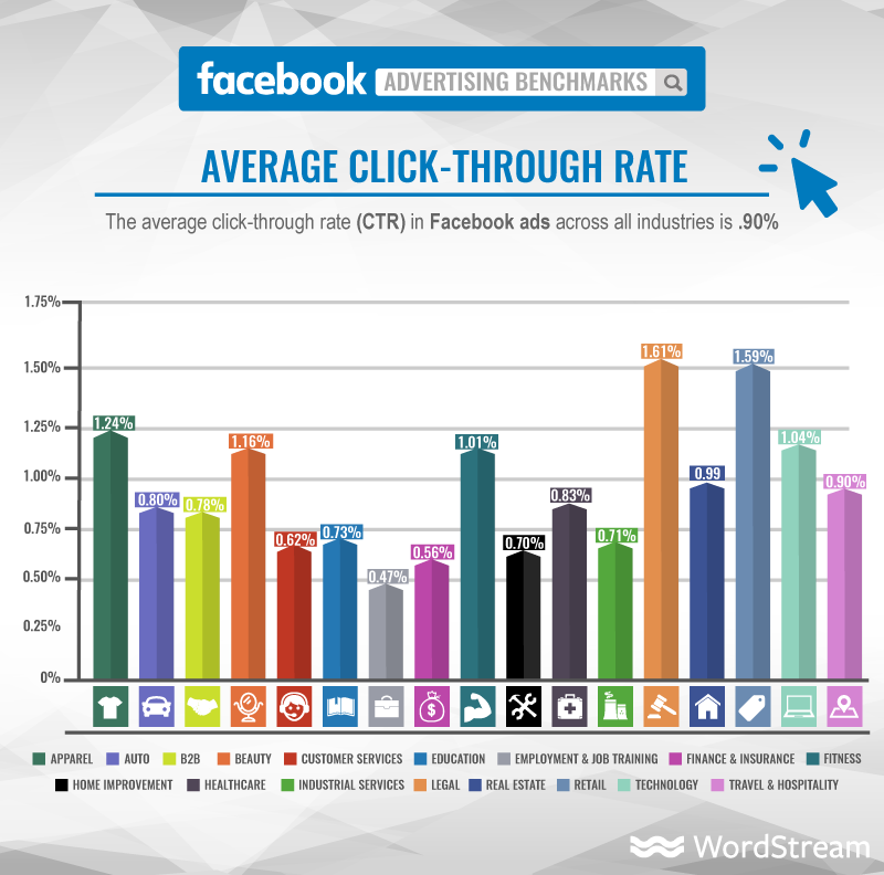 7 Quick Tips on How to Analyze Facebook Ads click-through rate in Facebook ads per industry