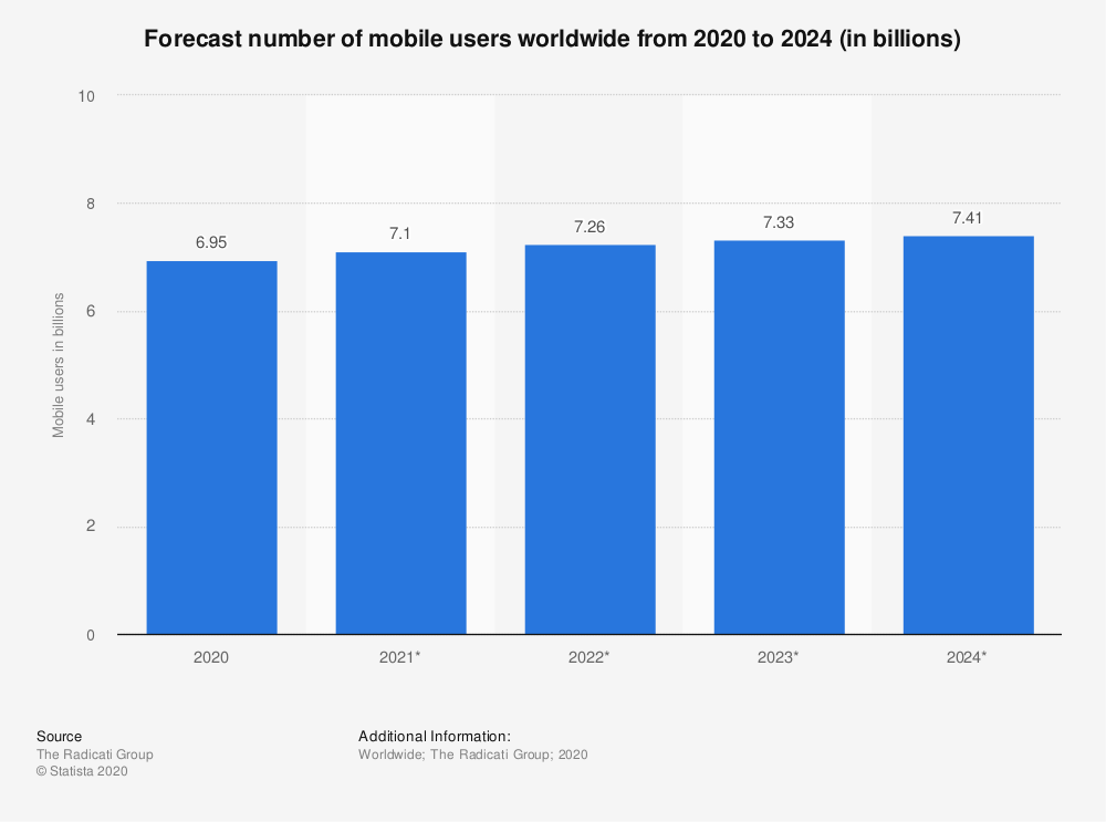 Statistic id218984 forecast number of mobile users worldwide 2020 2024
