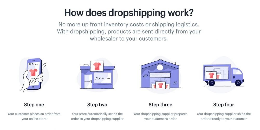 Expanding Business Horizons With Shopify And Dropshipping Dropshipping On Shopify