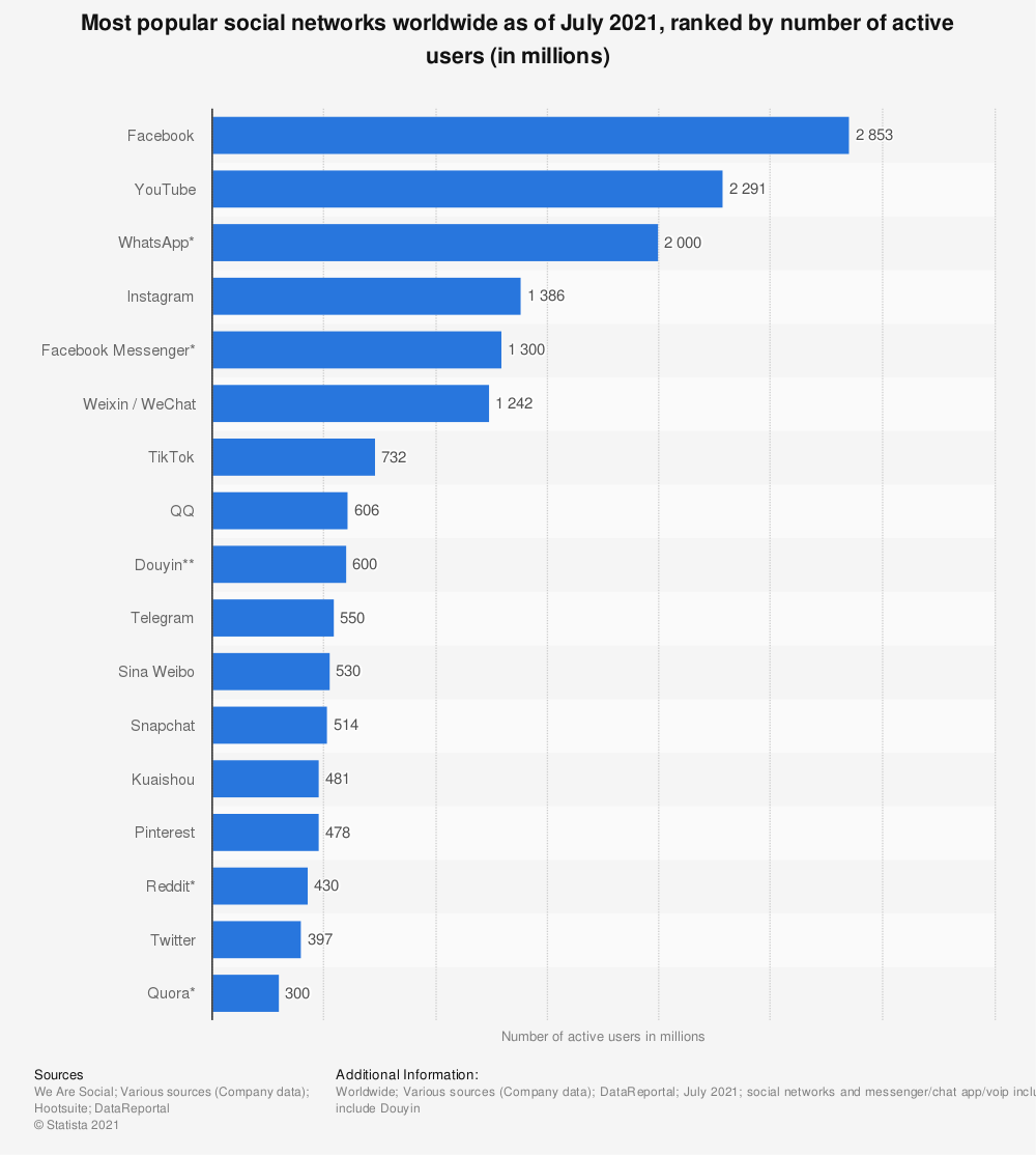 Statista Global Social Networks Ranked By Number Of Users 2021