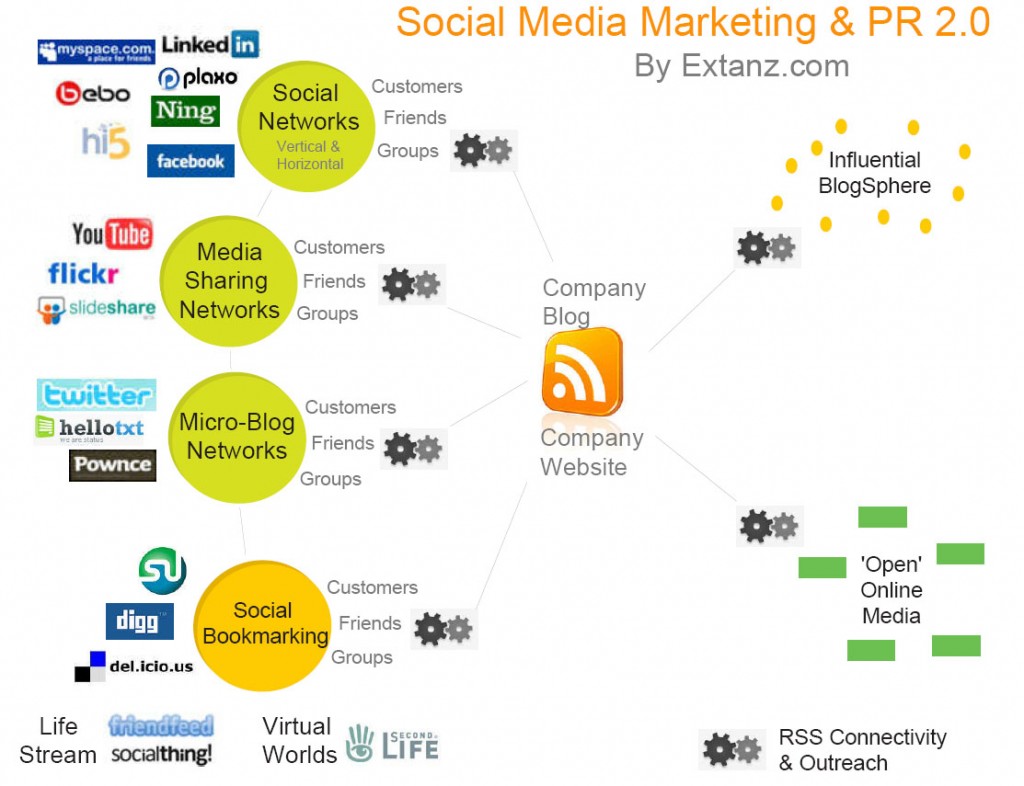 Social Media Marketing & PR 2.0