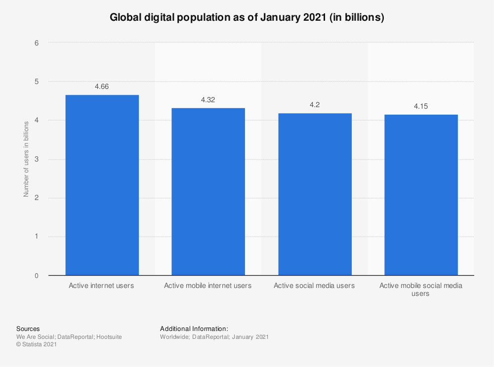 Global digital population as of January 2021