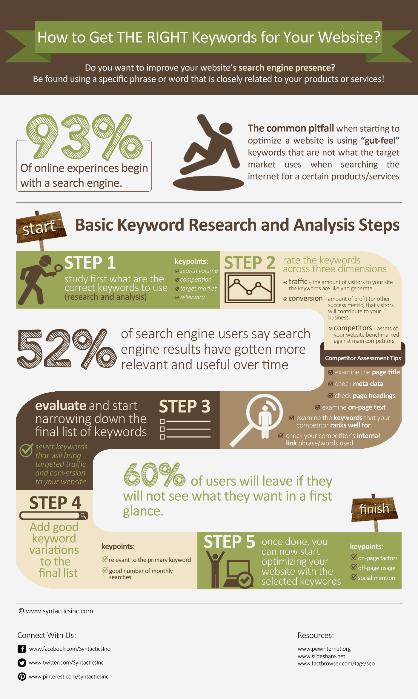 Steps in Keyword Research INFOGRAPHIC