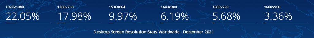 Statcounter Global Stats Desktop Screen Resolution Stats Worldwide December 2021