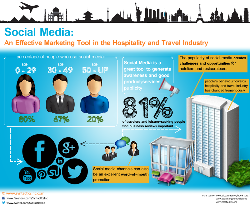 Social Media and Hospitality Industry INFOGRAPHIC