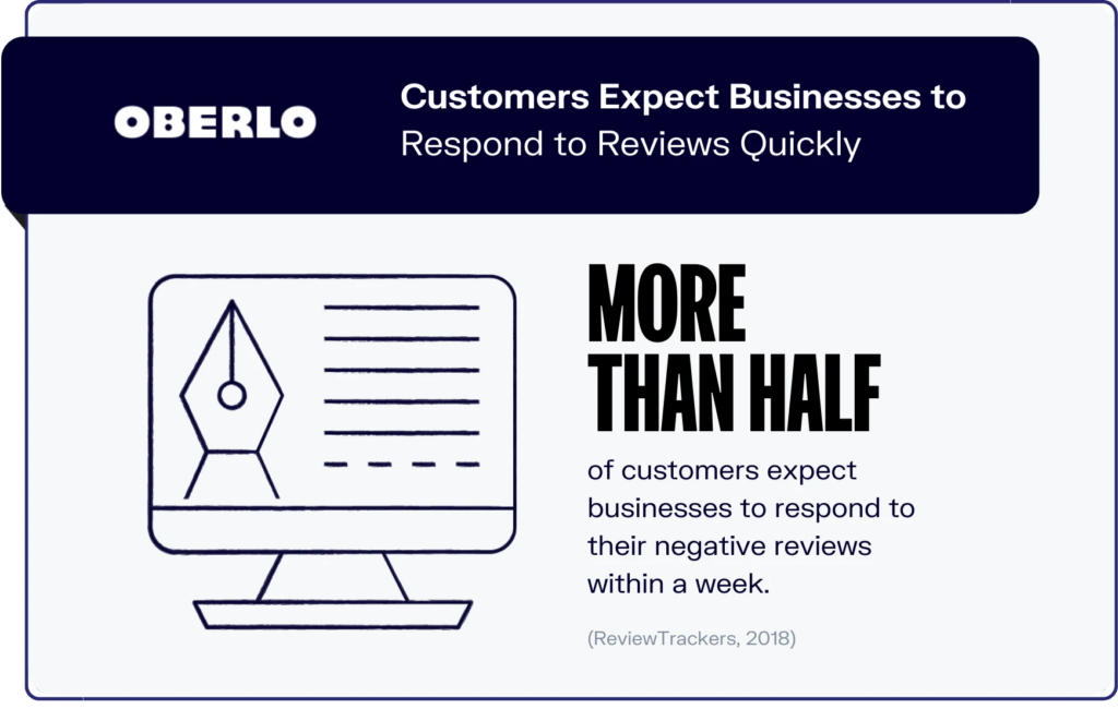 Oberlo Customers Expect Quick Review Responses so you need Facebook Reaction Emojis