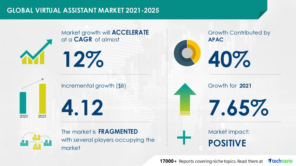 Technavio Report