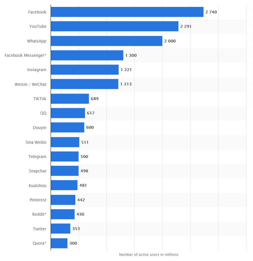 Advantages and Disadvantages of Social Media Advertising Global Social Media Networks Ranked By Number of Users
