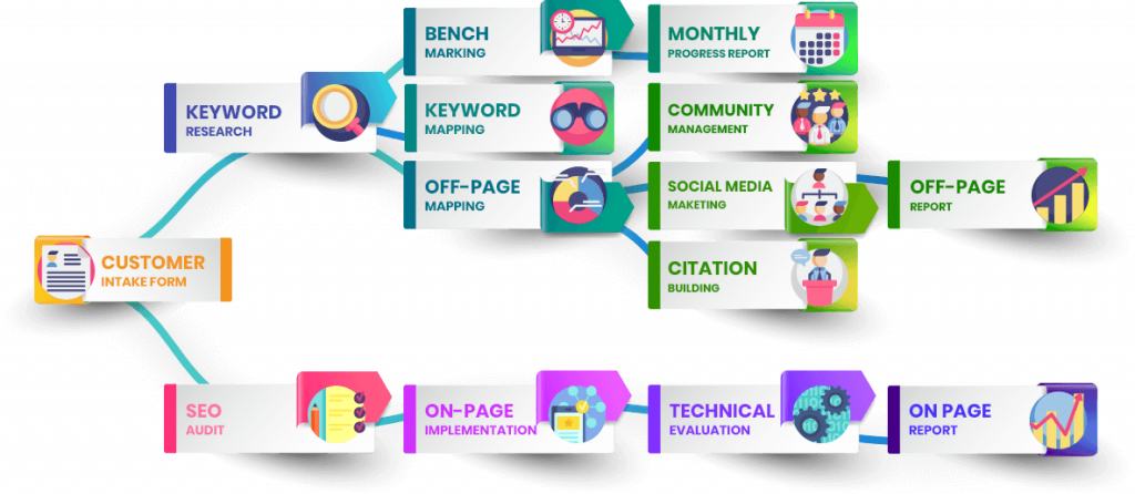 SEO PROCESS v2