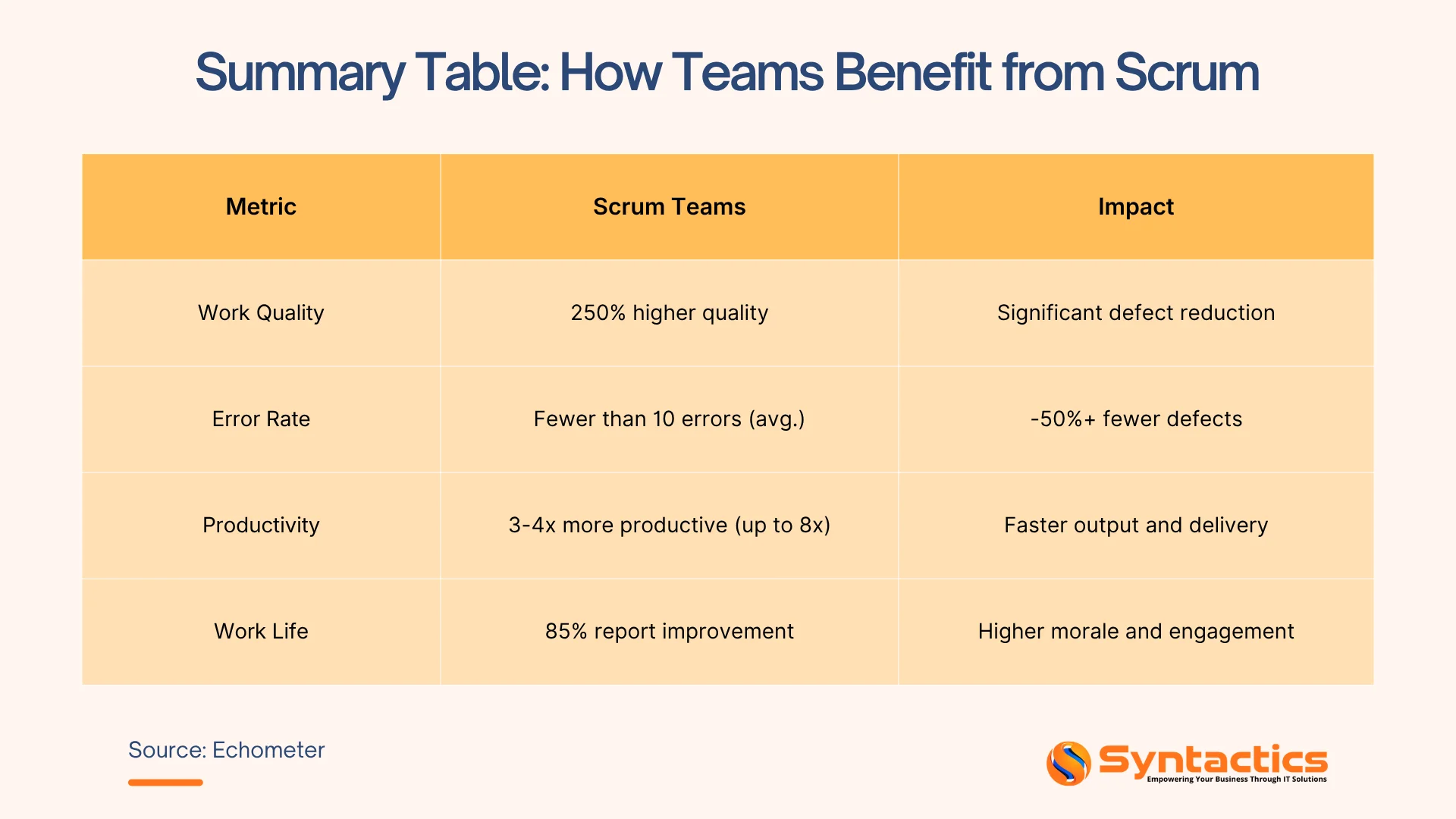 Echometer, Summary Table, How Teams Benefit From Scrum