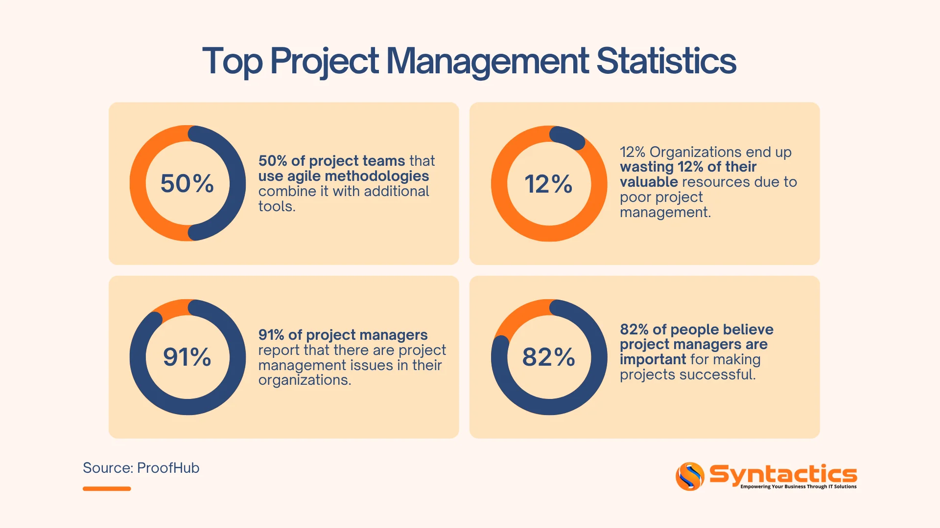 ProofHub, Top Project Management Statistics