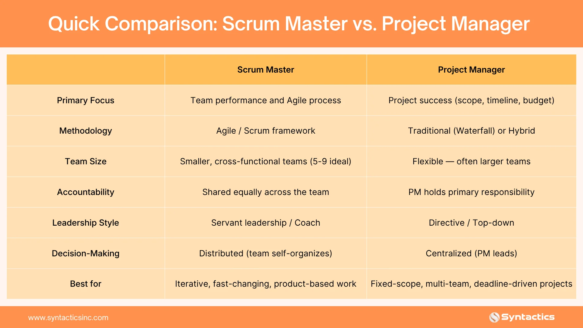 Quick Comparison Scrum Master Vs Project Manager