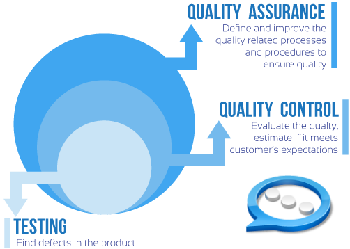 QC тестирование. Тестировщик QA QC. Quality Assurance and quality Control. Quality Control в тестировании.