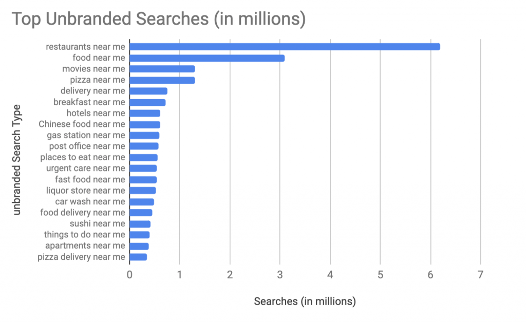 restaurants near me as highest unbranded search