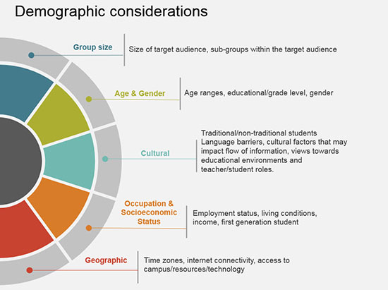 chart of target market demographic considerations