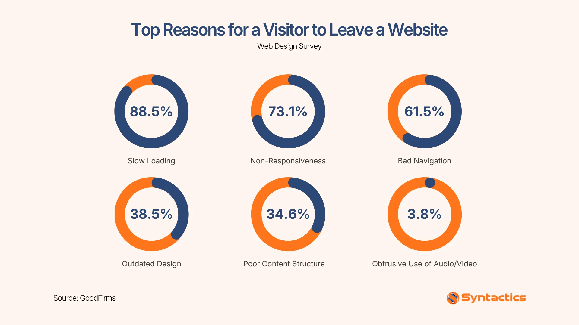 GoodFirms, Top Reasons For A Visitor To Leave A Website