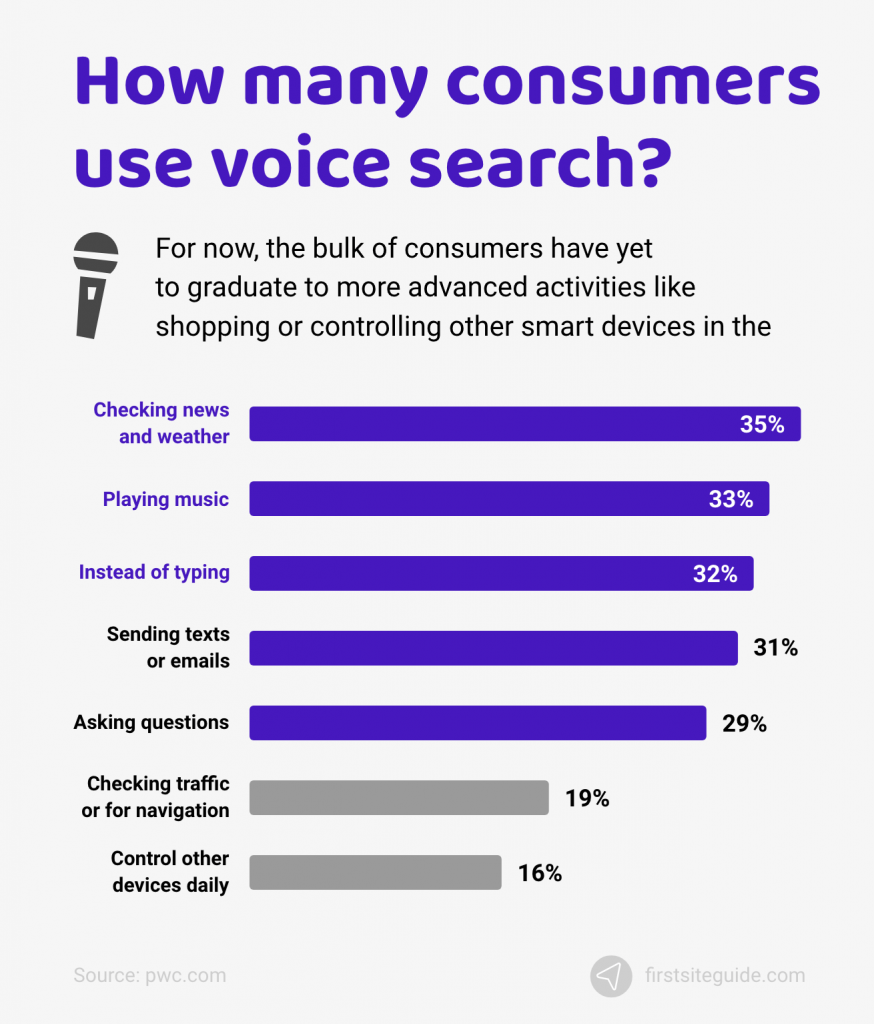 How many consumers use voice search 874x1024