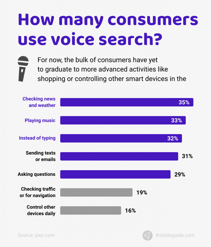 How many consumers use voice search 874x1024 1+Iowa-Web-Designer