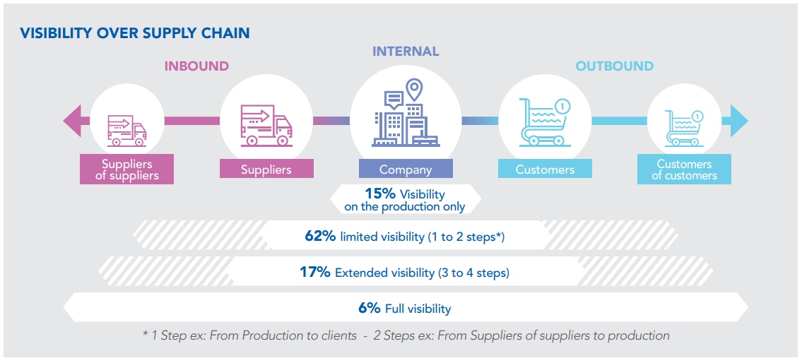 Supply chain complexity