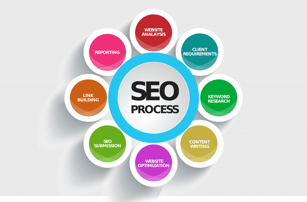 seo process diagram with client requirements, website analysis, reporting, link building, seo submission, website optimization, content writing, keyword research words