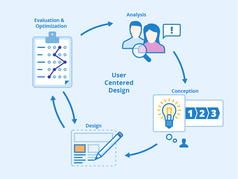 illustration of User Centered Design (UCD) cycle