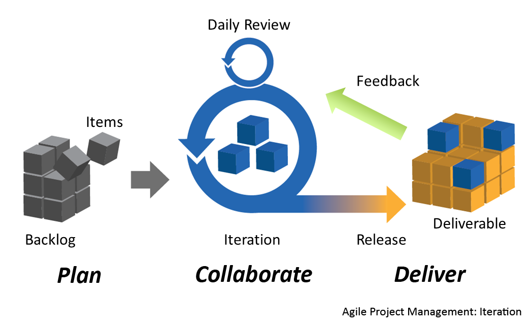 illustration of agile project management
