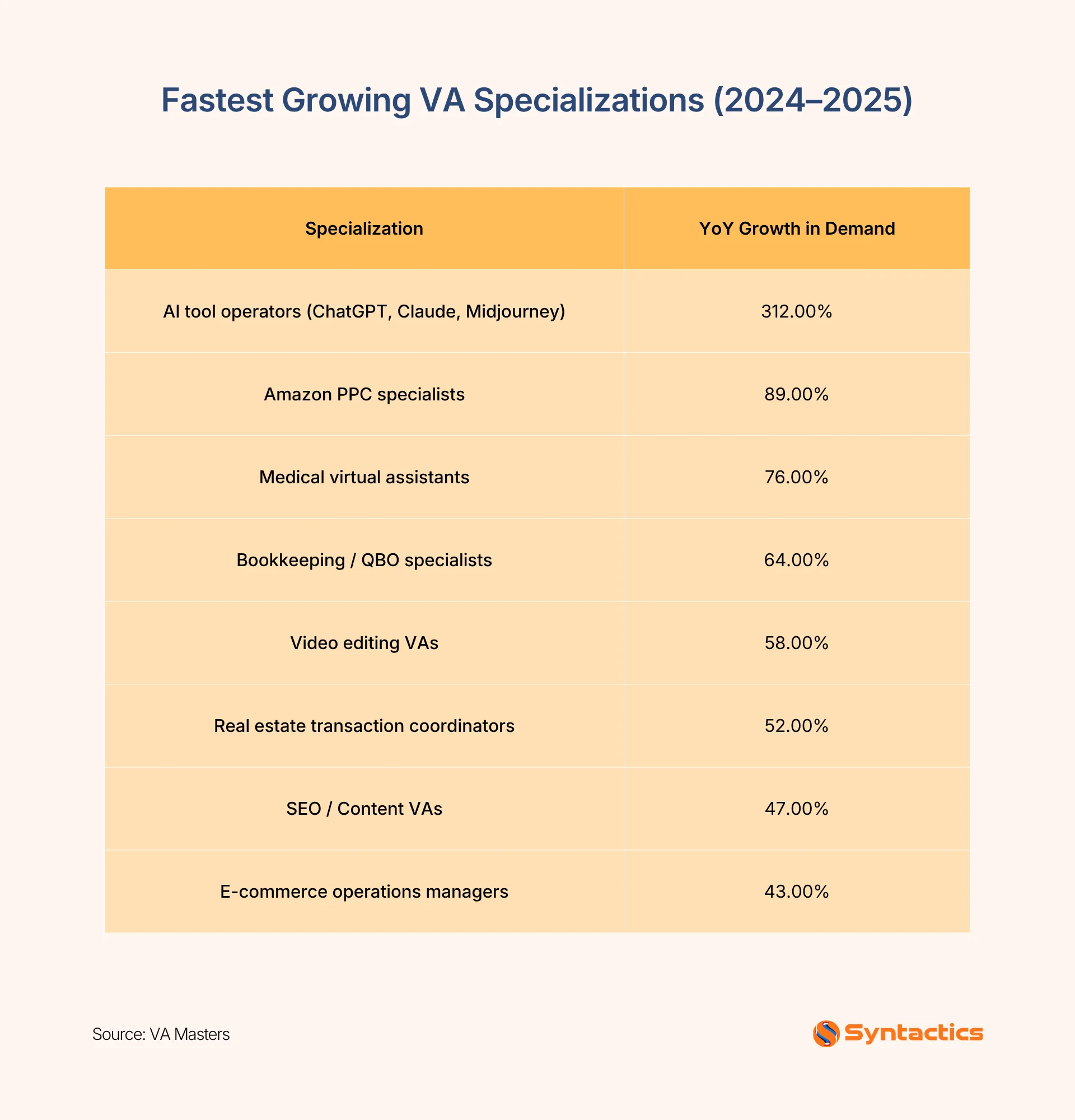 VA Masters, Fastest Growing VA Specializations 2024 2025
