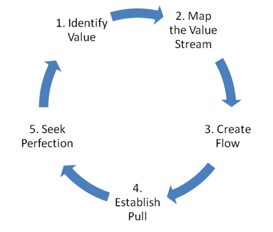 5 lean principles