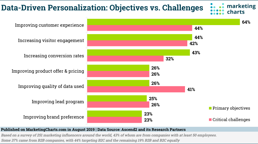 Image of graph Data-driven personalization: Objectives vs Challenges