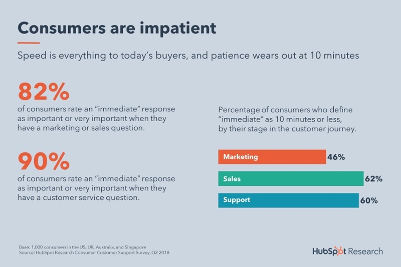 Consumers are impatient and need immediate Customer support on ecommerce product pages on the website