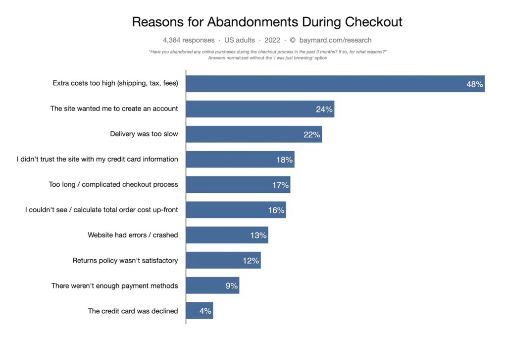 Cart abandonment stats for product page best practices