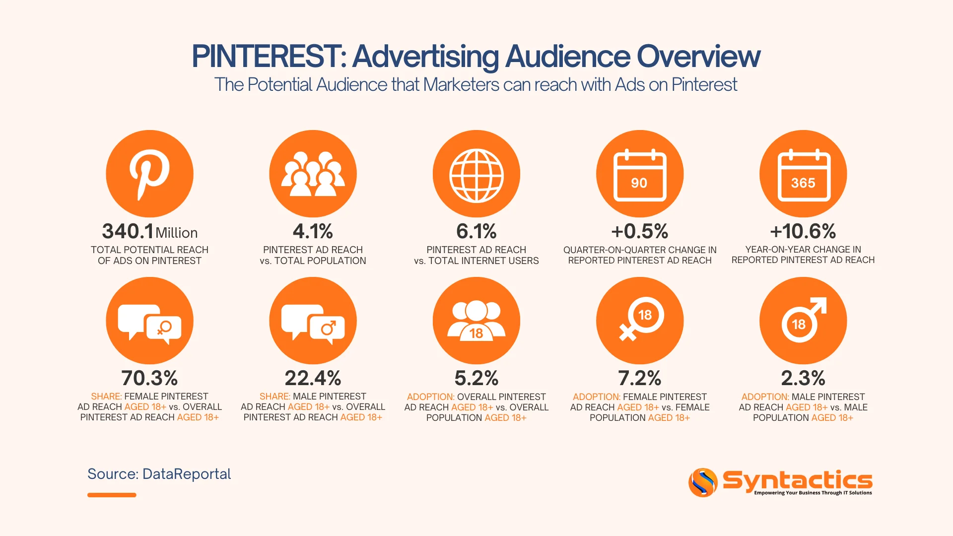 DataReportal, Pinterest Advertising Audience Overview