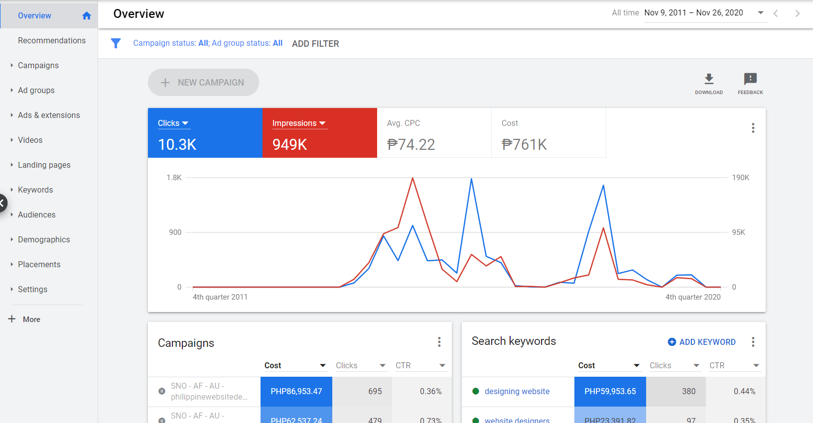 Advertise on Google Ads Overview Dashboard