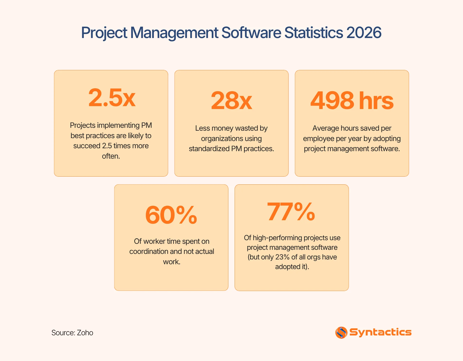 Zoho, Project Management Software Statistics 2026