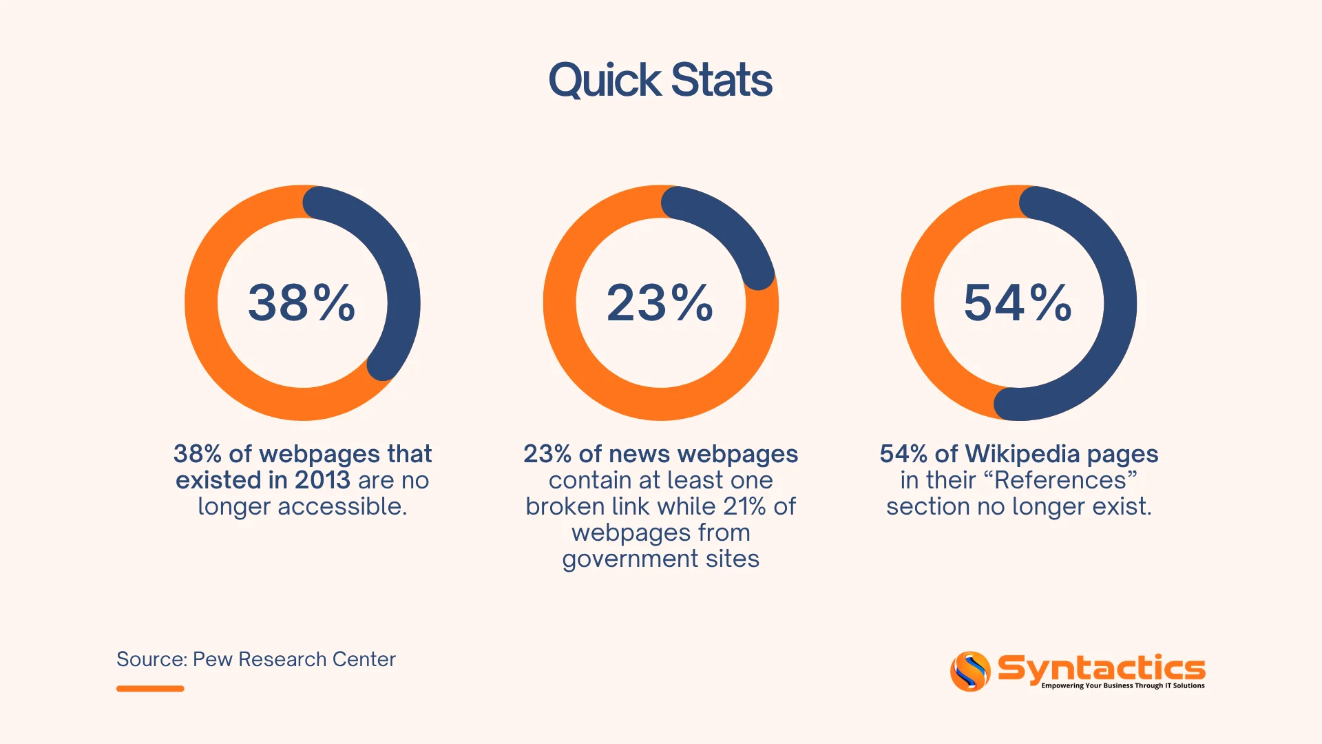 Pew Research Center, Quick Stats About Webpages With Broken Links