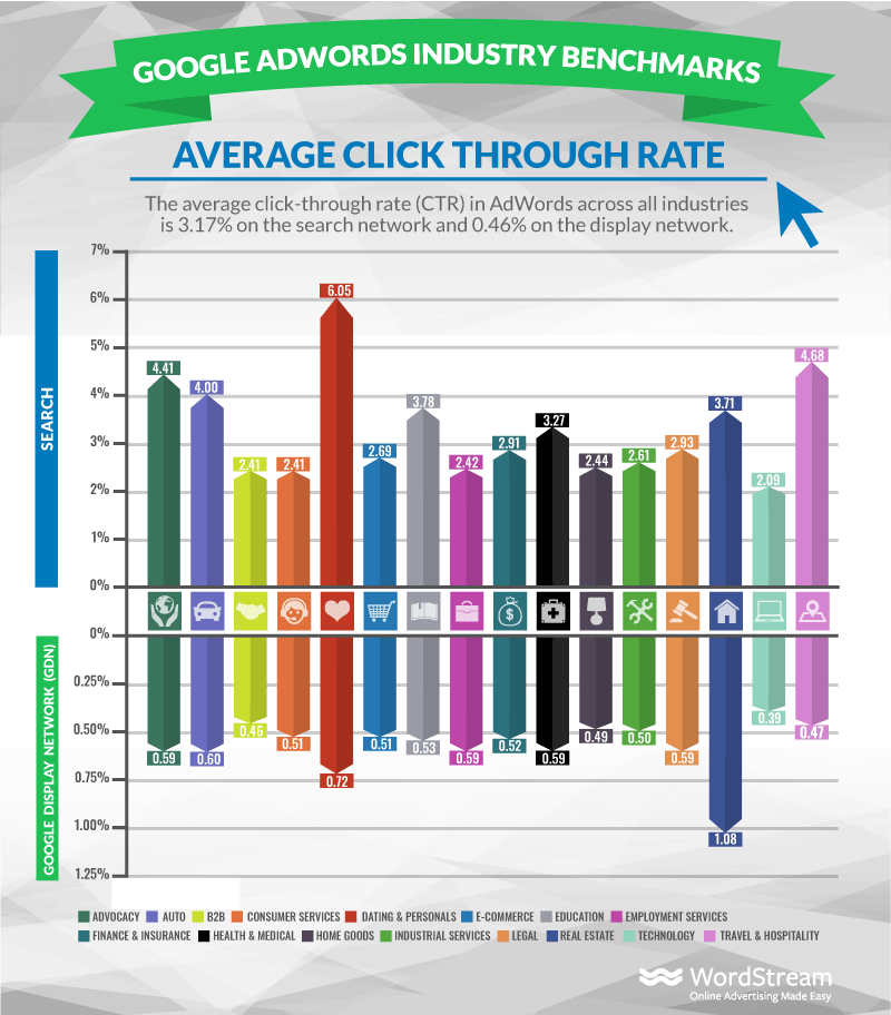 Adwords Industry Benchmarks Average Click-Through Rate